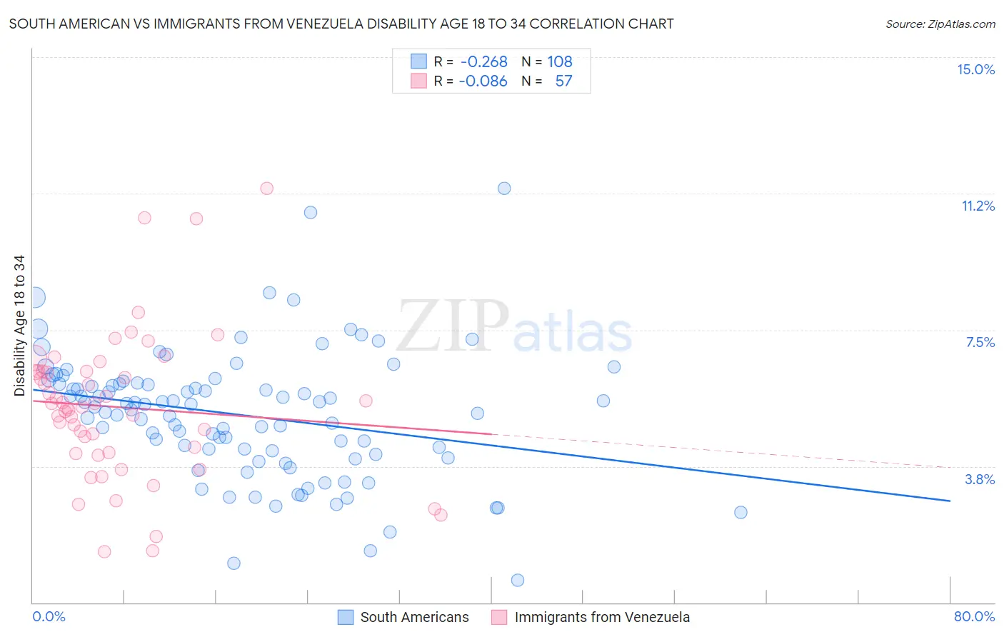South American vs Immigrants from Venezuela Disability Age 18 to 34