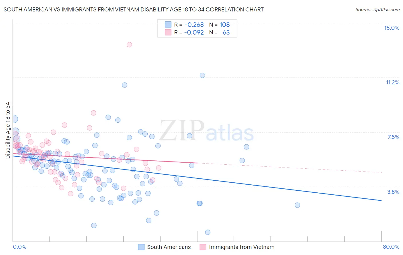 South American vs Immigrants from Vietnam Disability Age 18 to 34