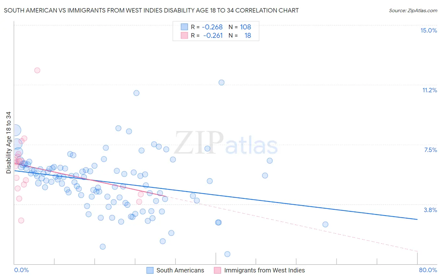 South American vs Immigrants from West Indies Disability Age 18 to 34