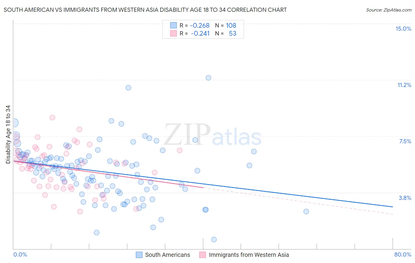 South American vs Immigrants from Western Asia Disability Age 18 to 34