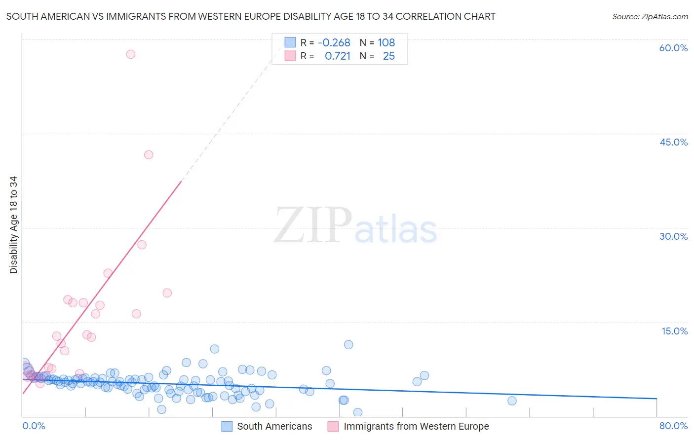 South American vs Immigrants from Western Europe Disability Age 18 to 34