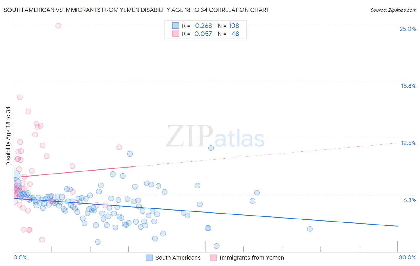 South American vs Immigrants from Yemen Disability Age 18 to 34