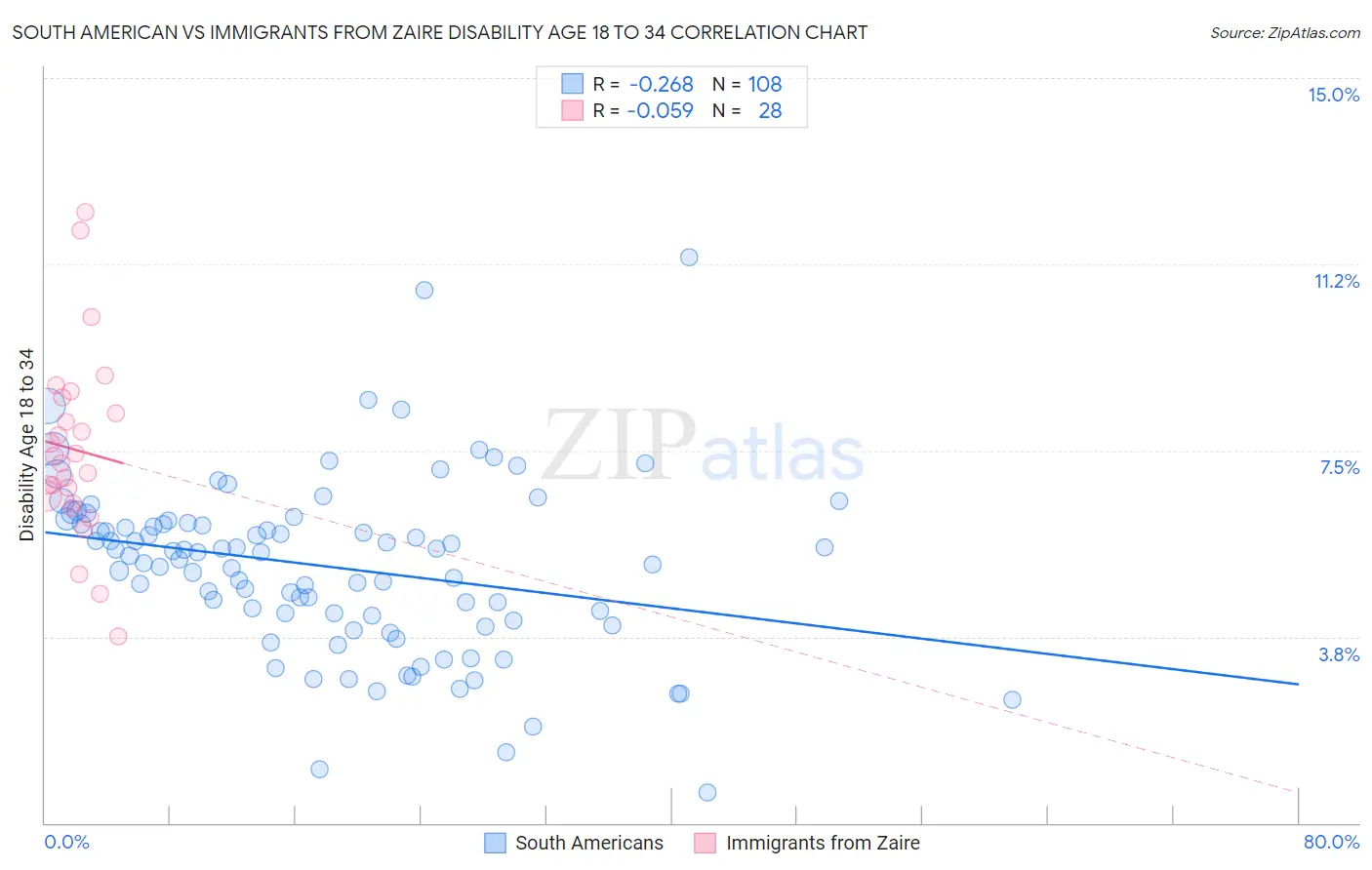 South American vs Immigrants from Zaire Disability Age 18 to 34