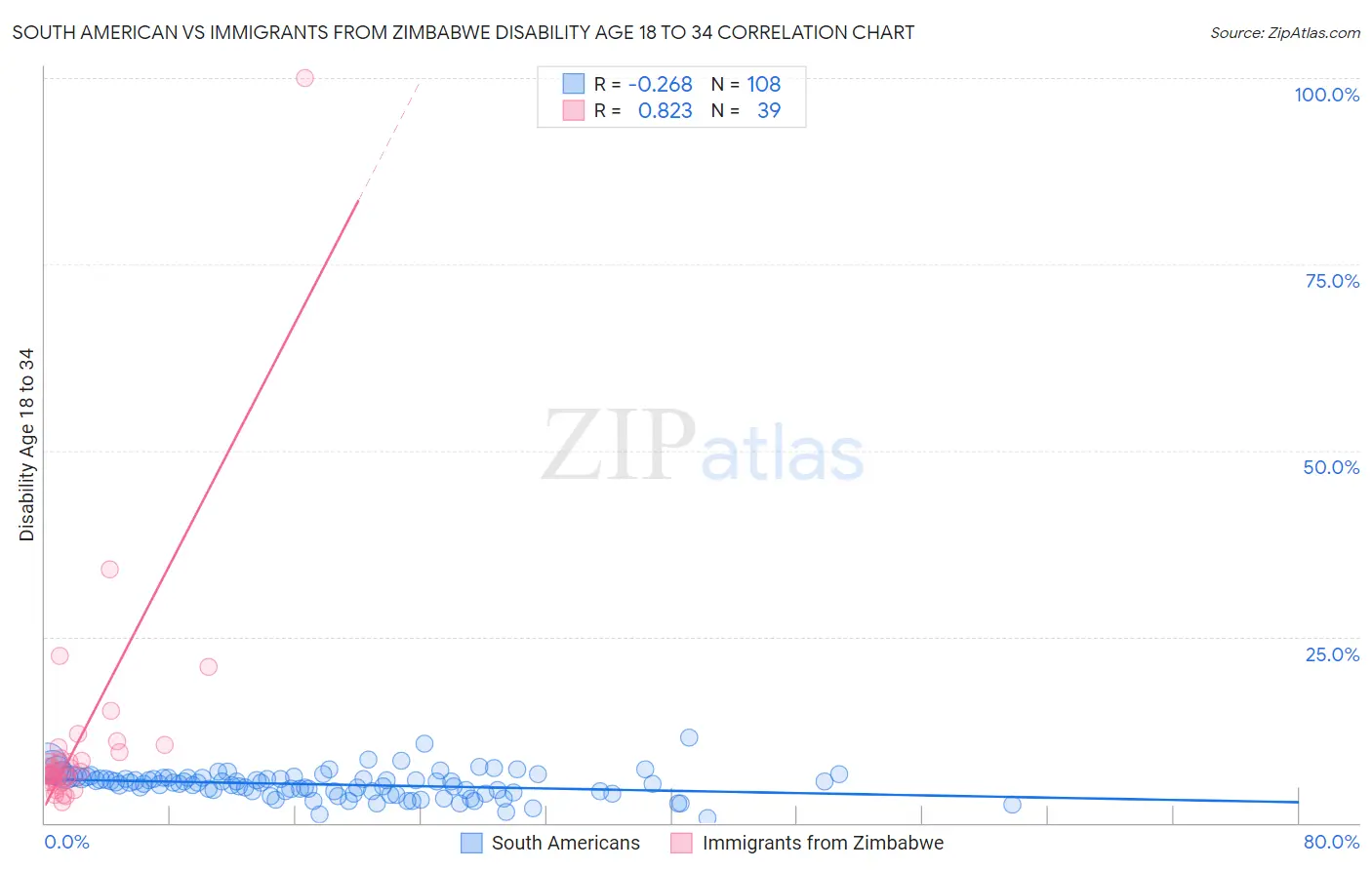 South American vs Immigrants from Zimbabwe Disability Age 18 to 34