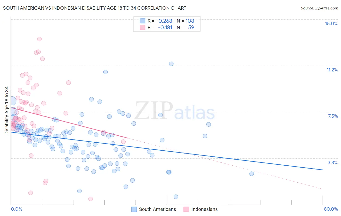 South American vs Indonesian Disability Age 18 to 34