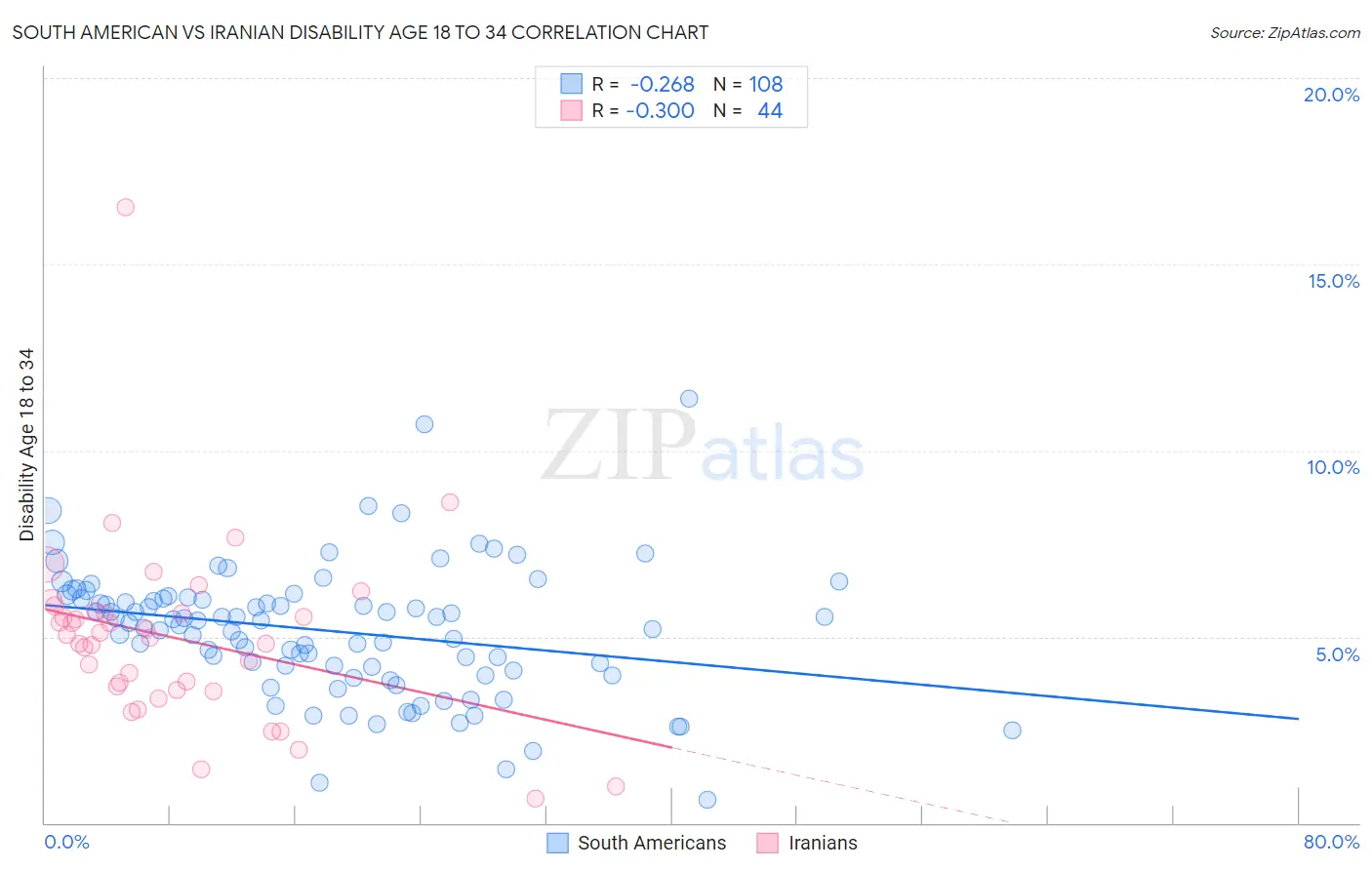 South American vs Iranian Disability Age 18 to 34
