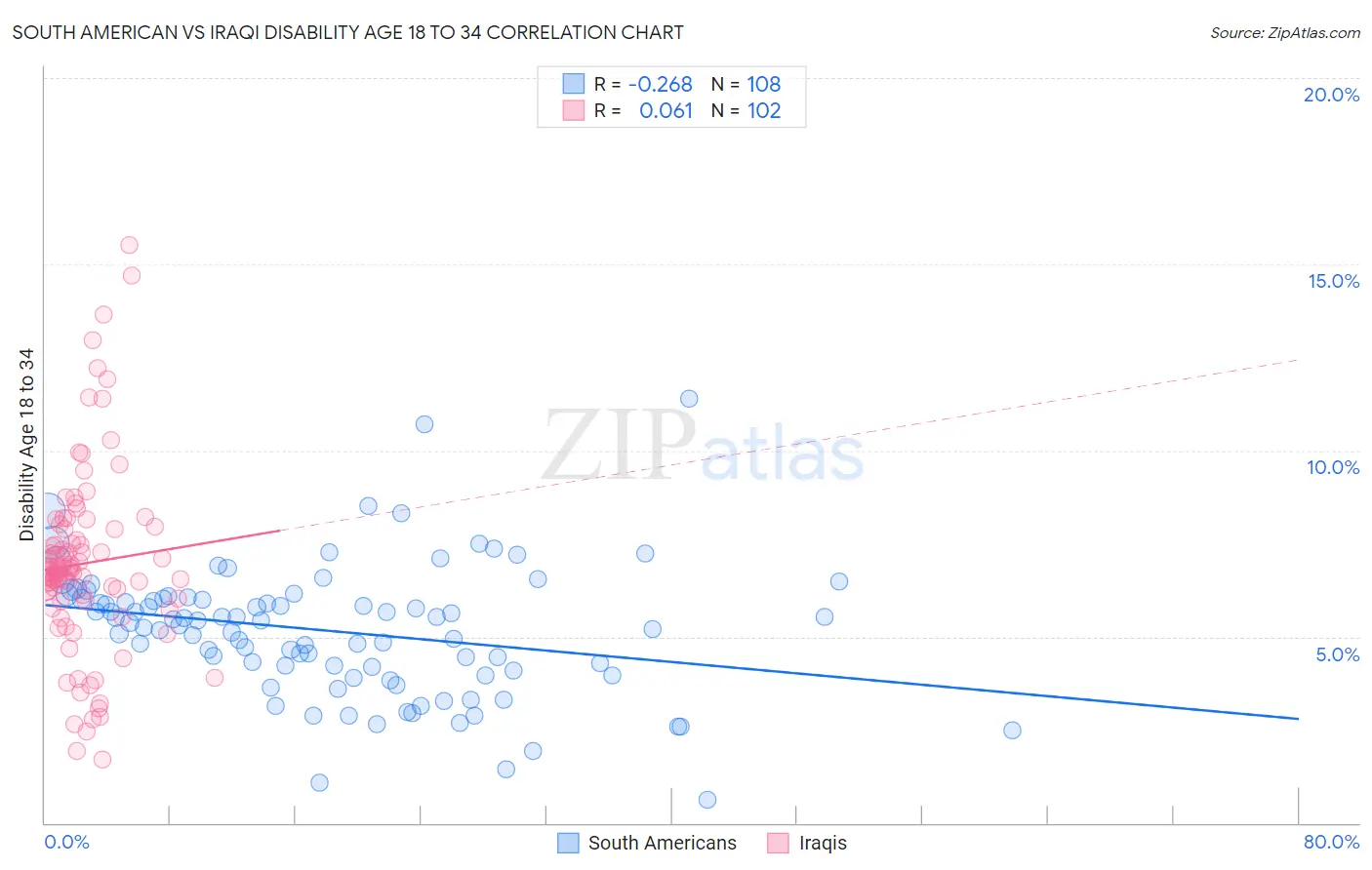 South American vs Iraqi Disability Age 18 to 34