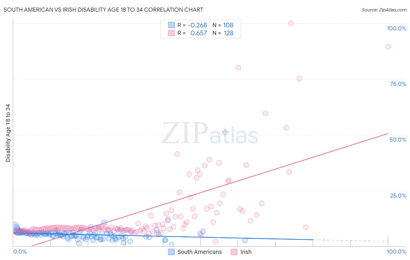 South American vs Irish Disability Age 18 to 34