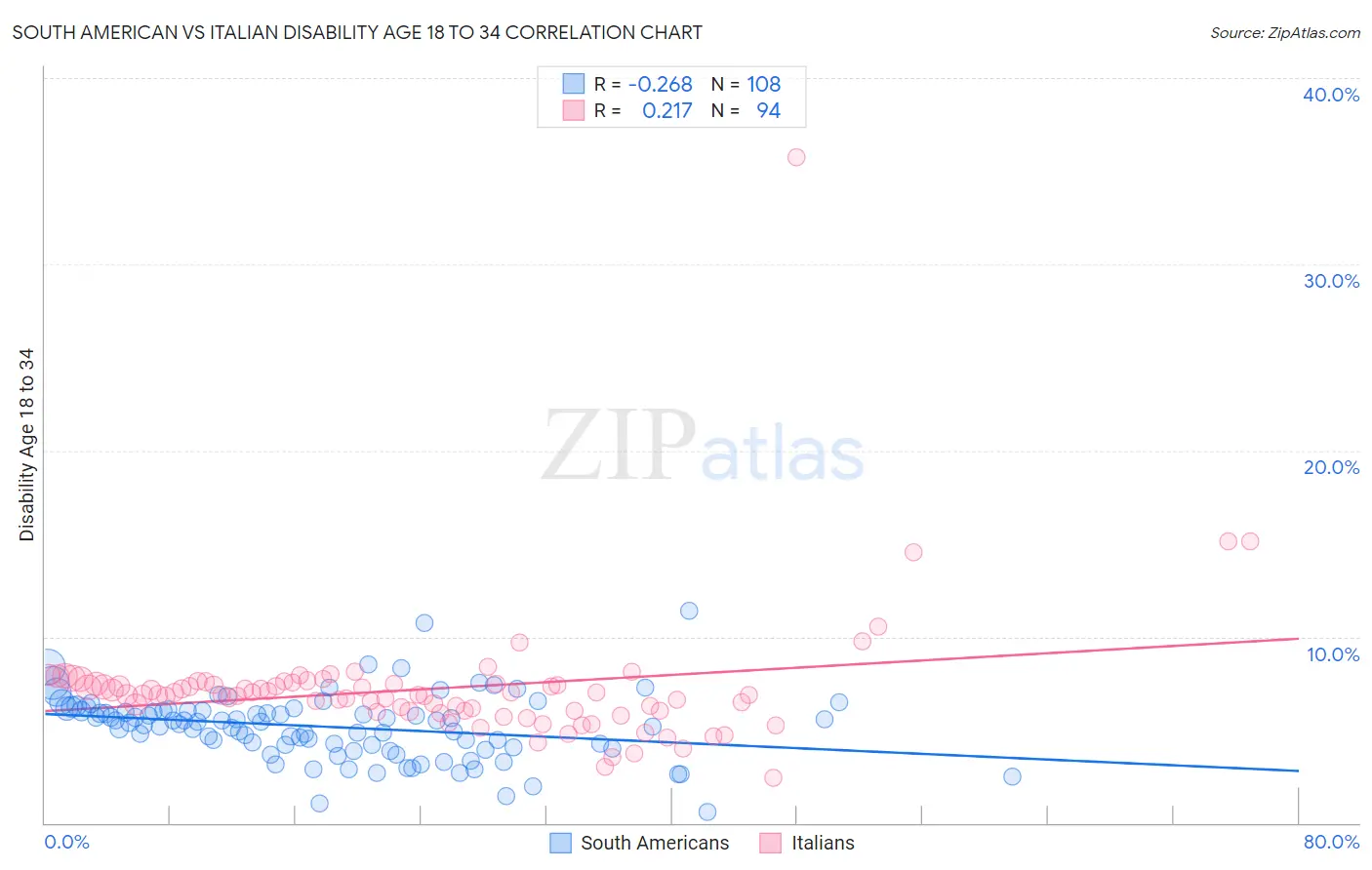 South American vs Italian Disability Age 18 to 34