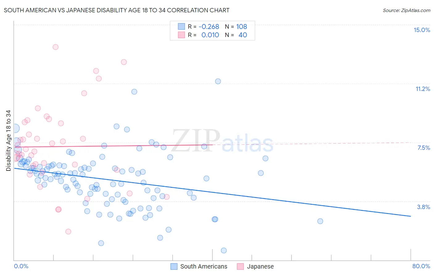 South American vs Japanese Disability Age 18 to 34