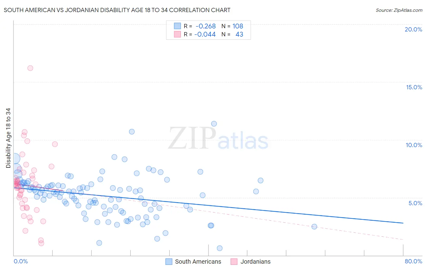South American vs Jordanian Disability Age 18 to 34