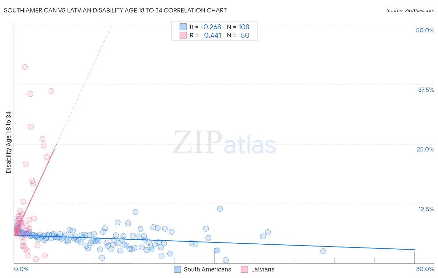 South American vs Latvian Disability Age 18 to 34