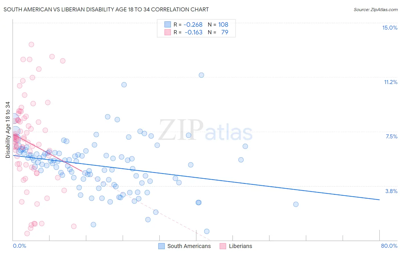 South American vs Liberian Disability Age 18 to 34