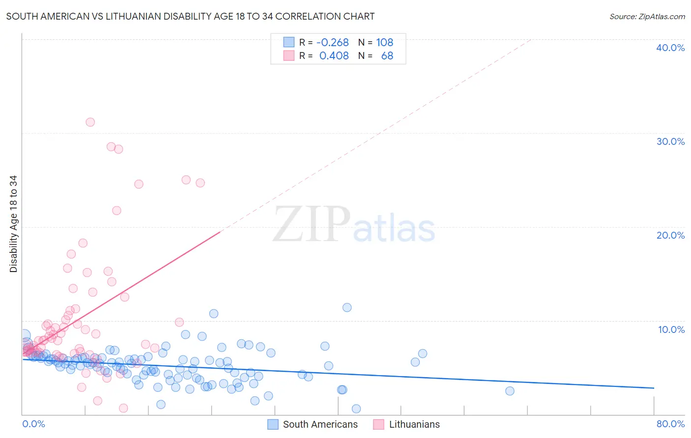 South American vs Lithuanian Disability Age 18 to 34
