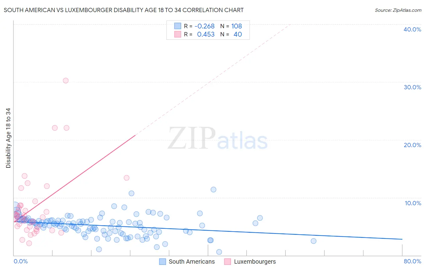 South American vs Luxembourger Disability Age 18 to 34