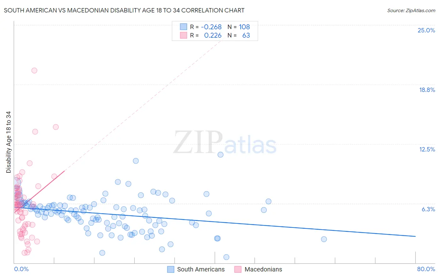 South American vs Macedonian Disability Age 18 to 34