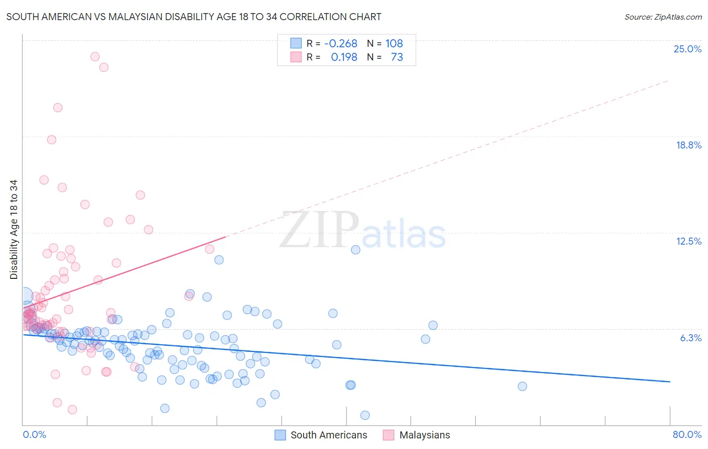 South American vs Malaysian Disability Age 18 to 34