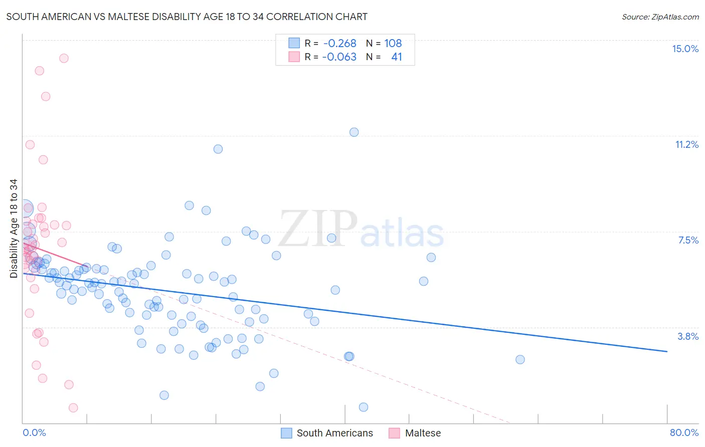South American vs Maltese Disability Age 18 to 34