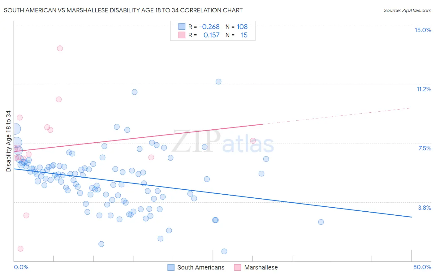 South American vs Marshallese Disability Age 18 to 34