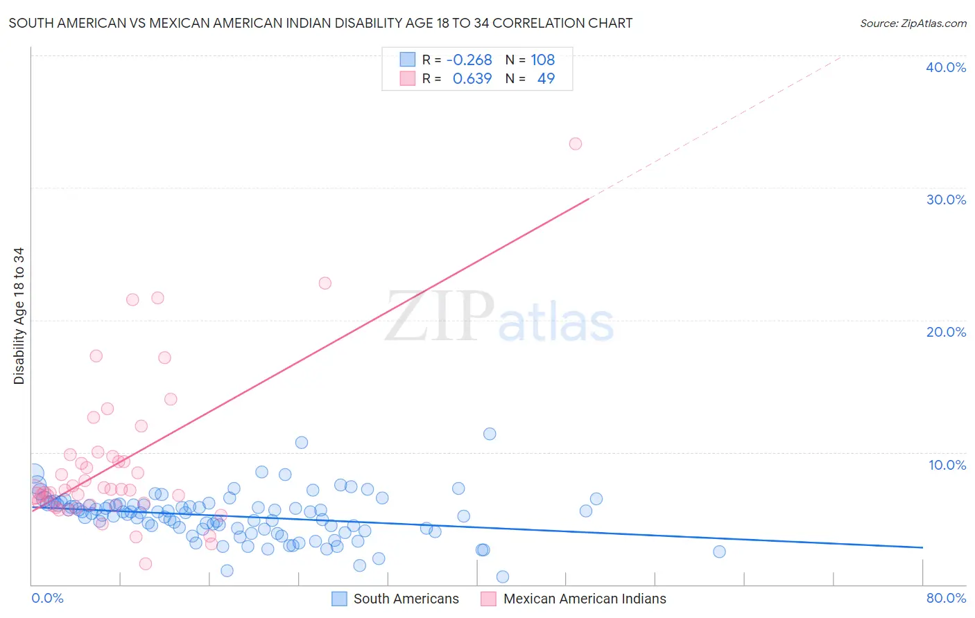 South American vs Mexican American Indian Disability Age 18 to 34