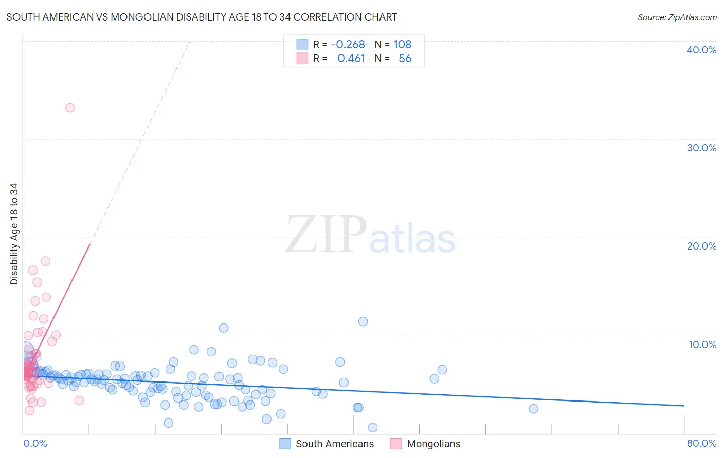 South American vs Mongolian Disability Age 18 to 34