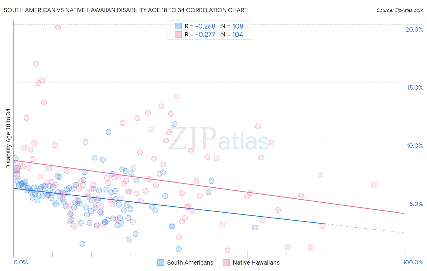 South American vs Native Hawaiian Disability Age 18 to 34