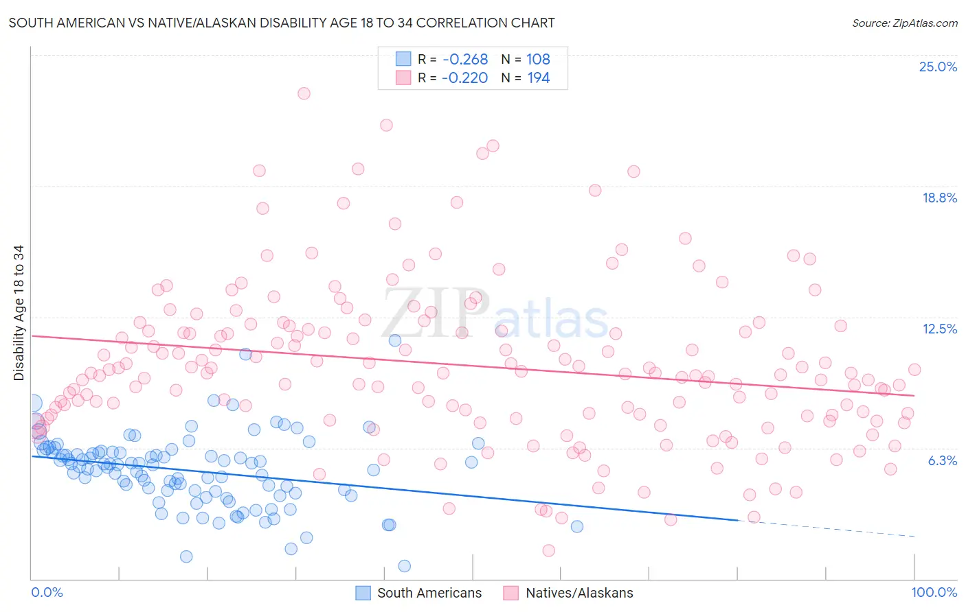 South American vs Native/Alaskan Disability Age 18 to 34