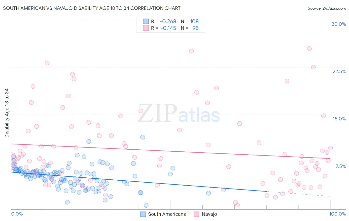 South American vs Navajo Disability Age 18 to 34