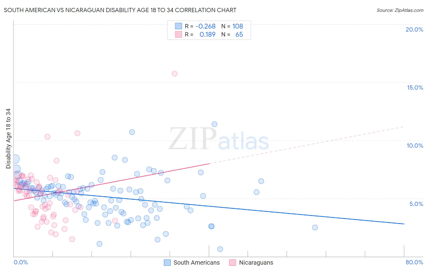 South American vs Nicaraguan Disability Age 18 to 34