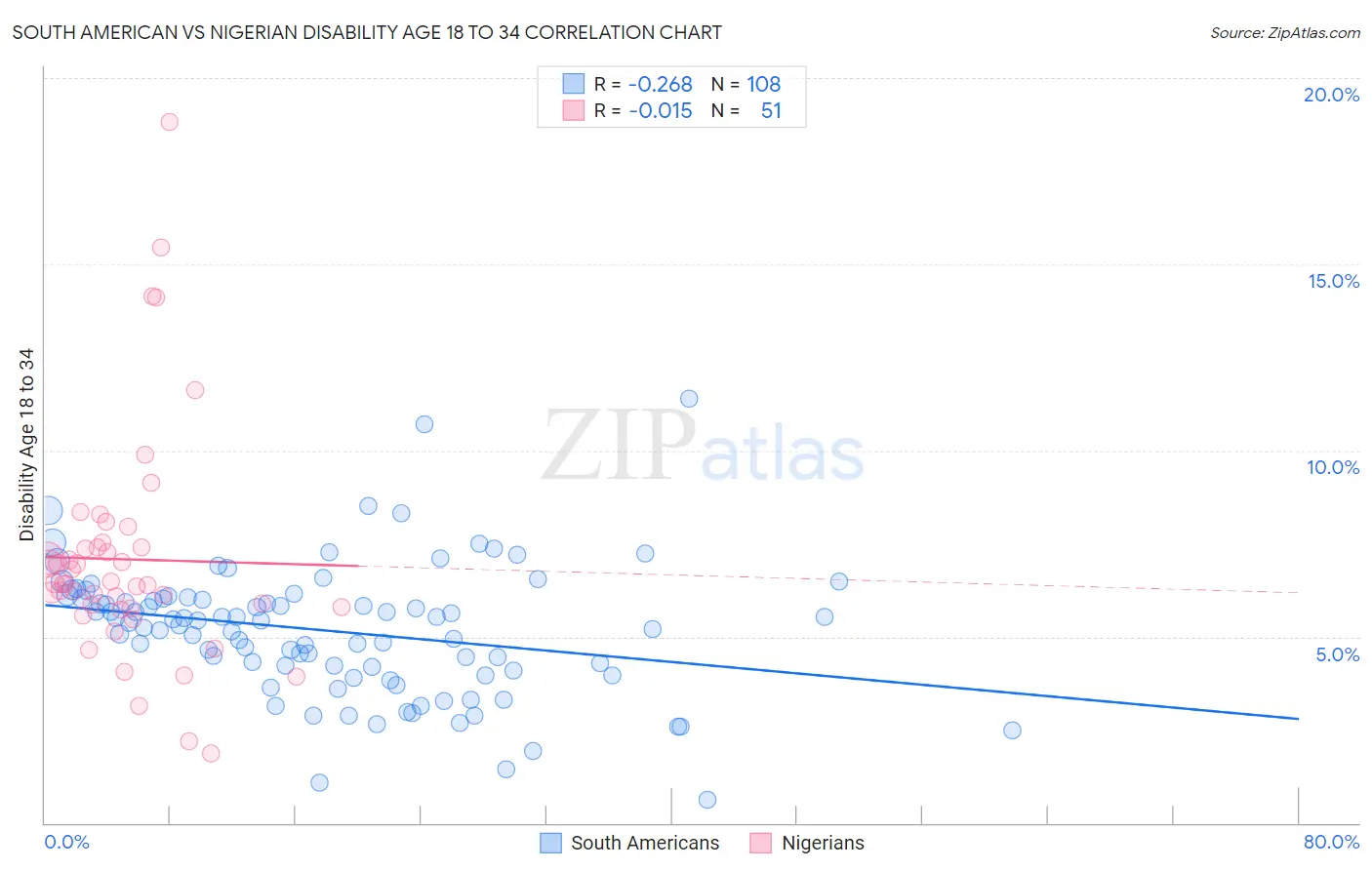 South American vs Nigerian Disability Age 18 to 34