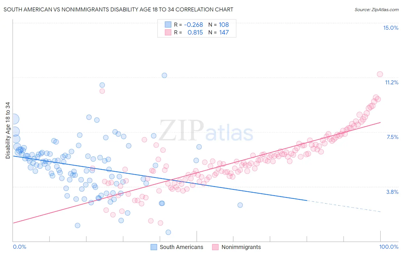 South American vs Nonimmigrants Disability Age 18 to 34