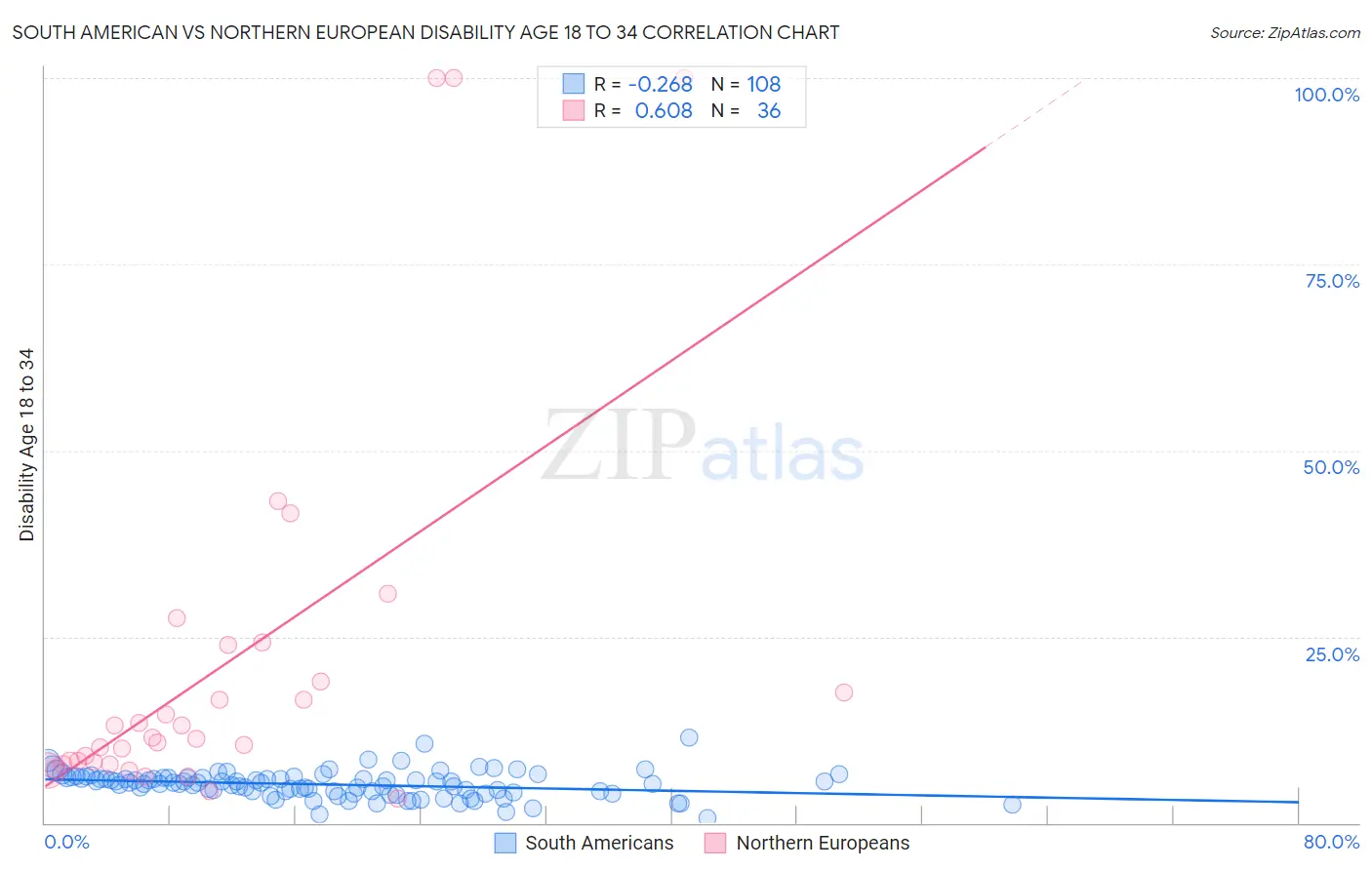 South American vs Northern European Disability Age 18 to 34