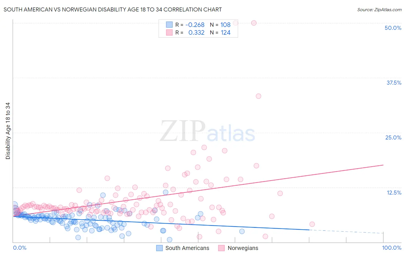 South American vs Norwegian Disability Age 18 to 34
