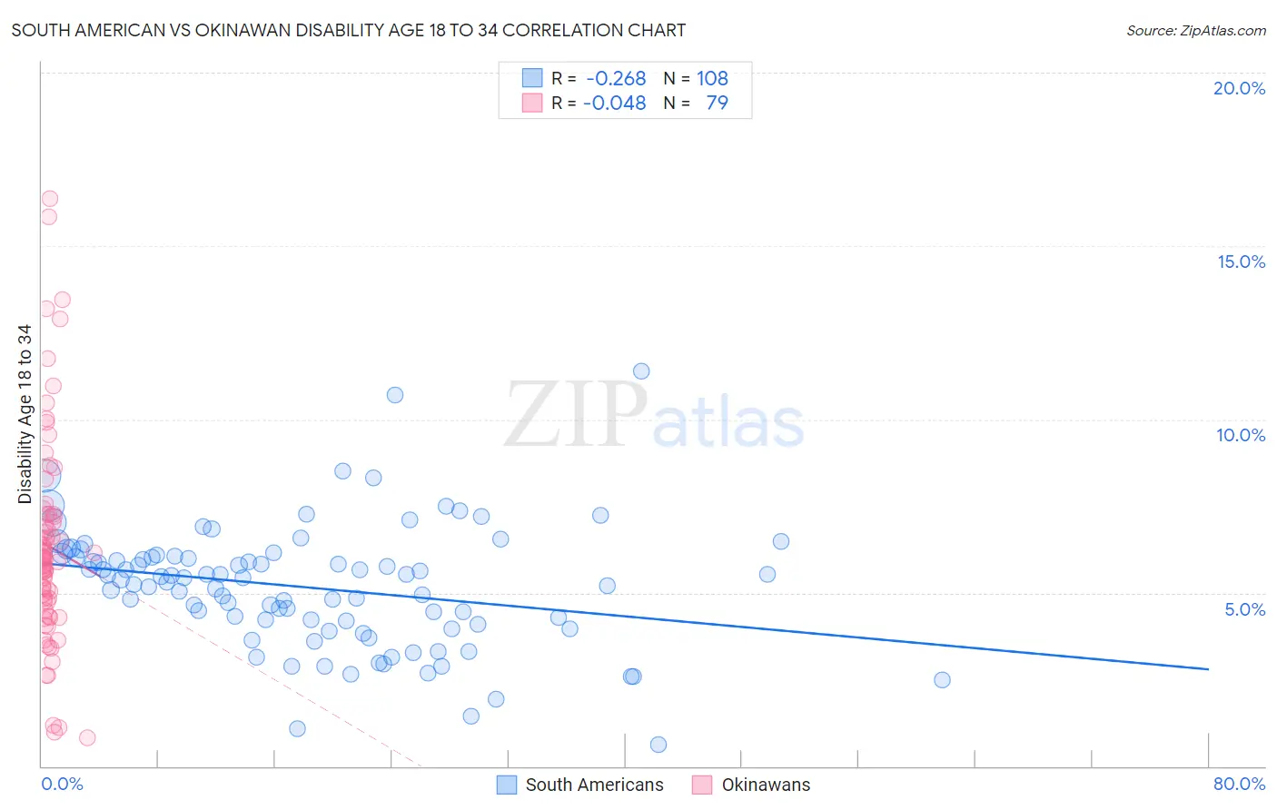 South American vs Okinawan Disability Age 18 to 34