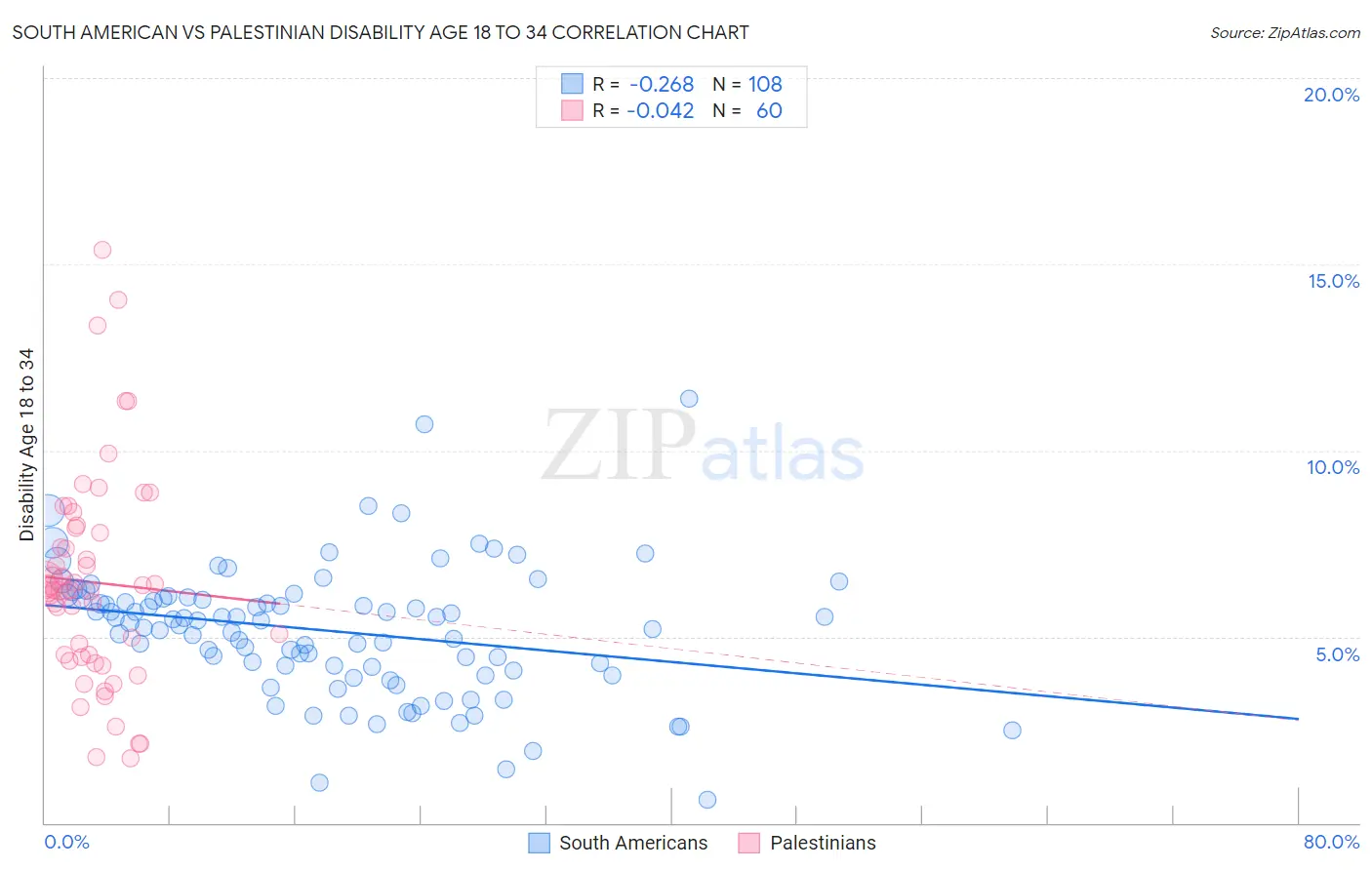 South American vs Palestinian Disability Age 18 to 34