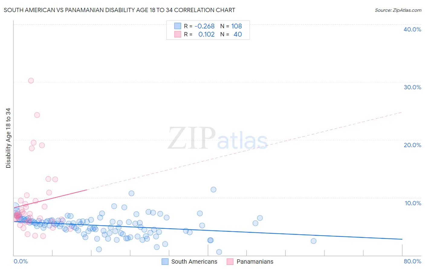 South American vs Panamanian Disability Age 18 to 34