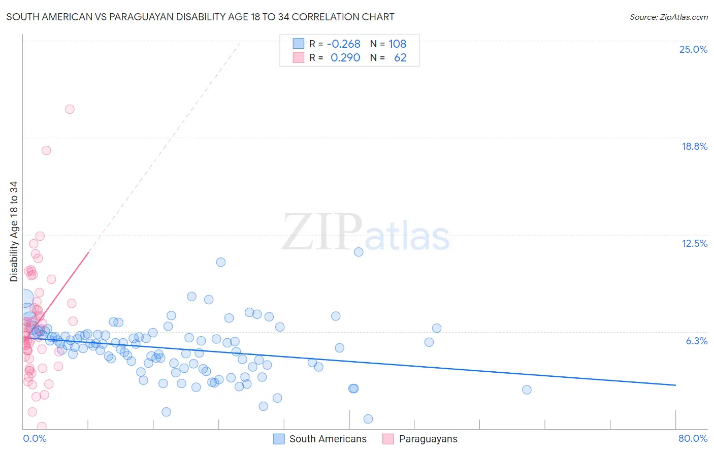 South American vs Paraguayan Disability Age 18 to 34