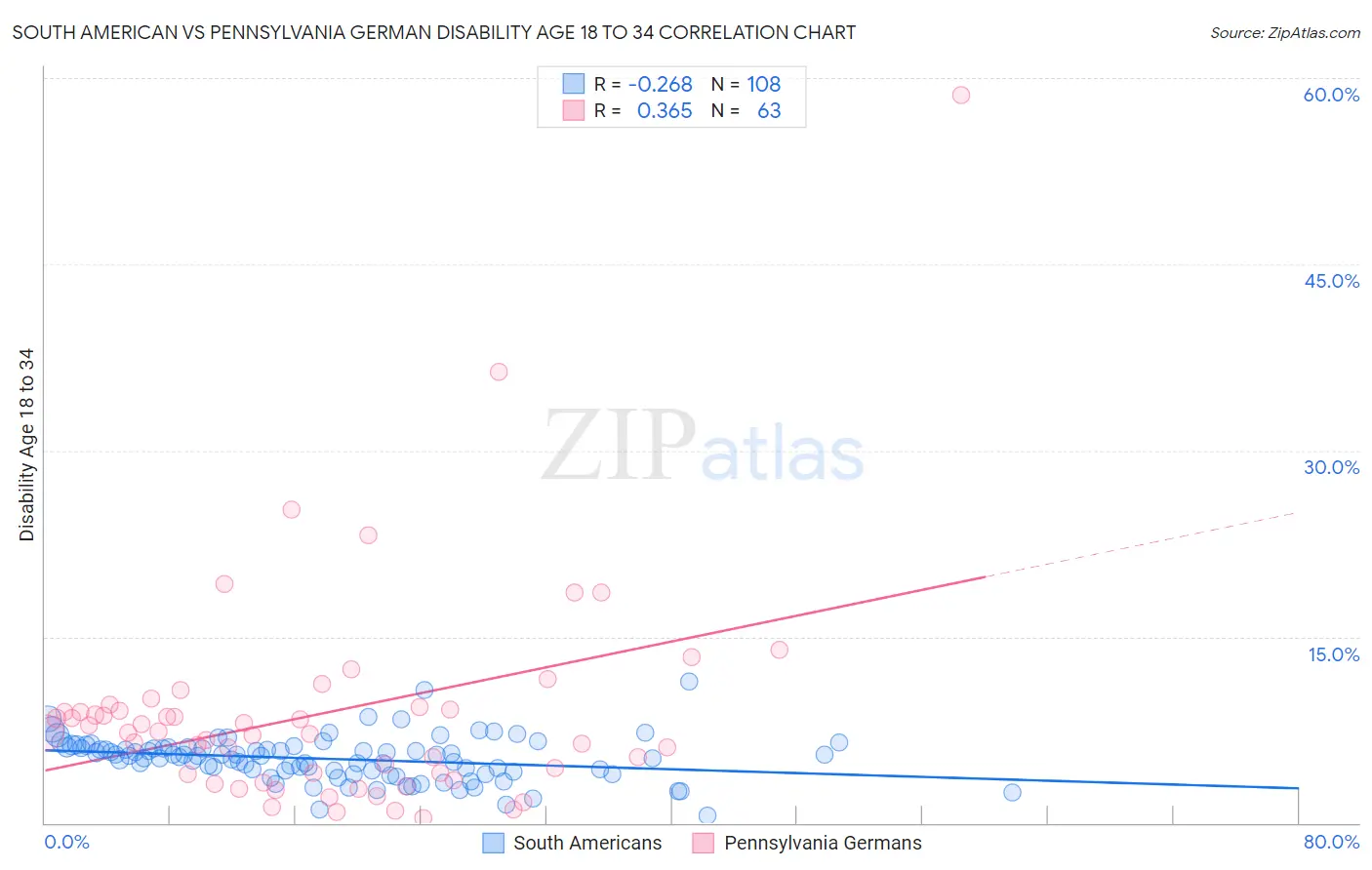 South American vs Pennsylvania German Disability Age 18 to 34