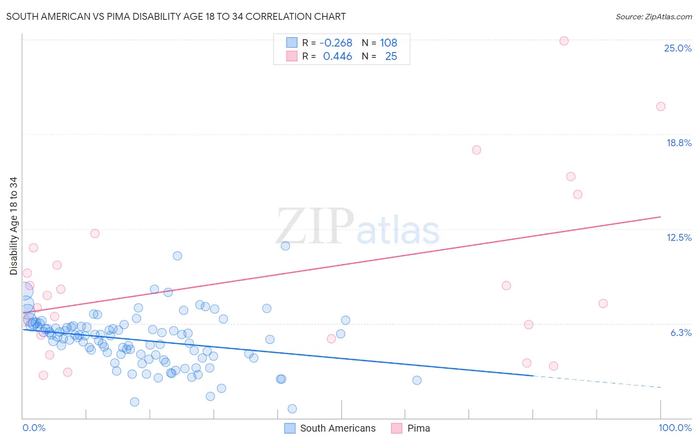 South American vs Pima Disability Age 18 to 34