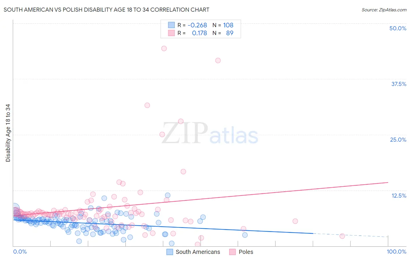 South American vs Polish Disability Age 18 to 34