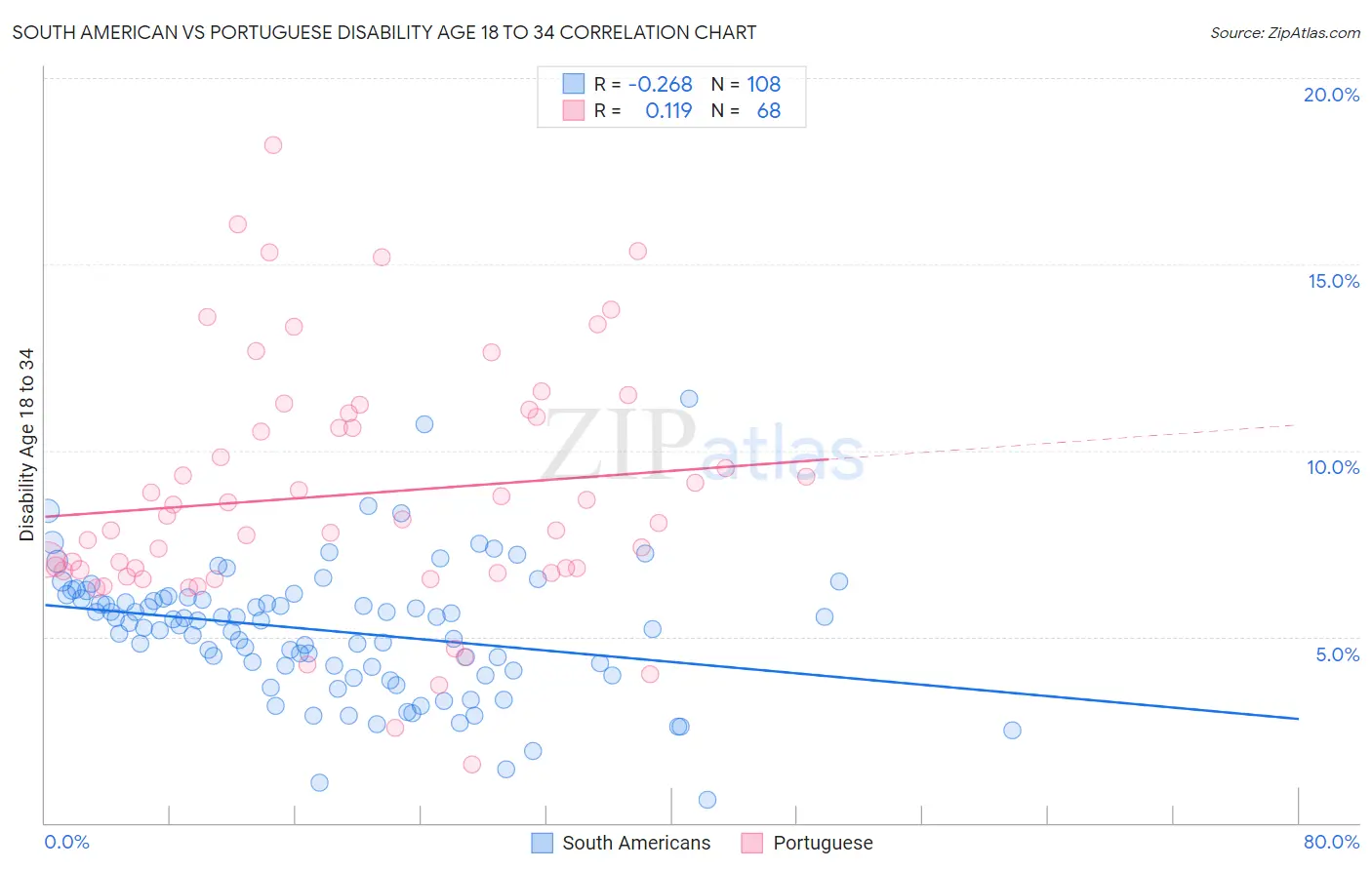 South American vs Portuguese Disability Age 18 to 34