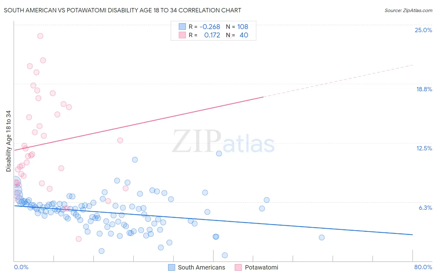 South American vs Potawatomi Disability Age 18 to 34