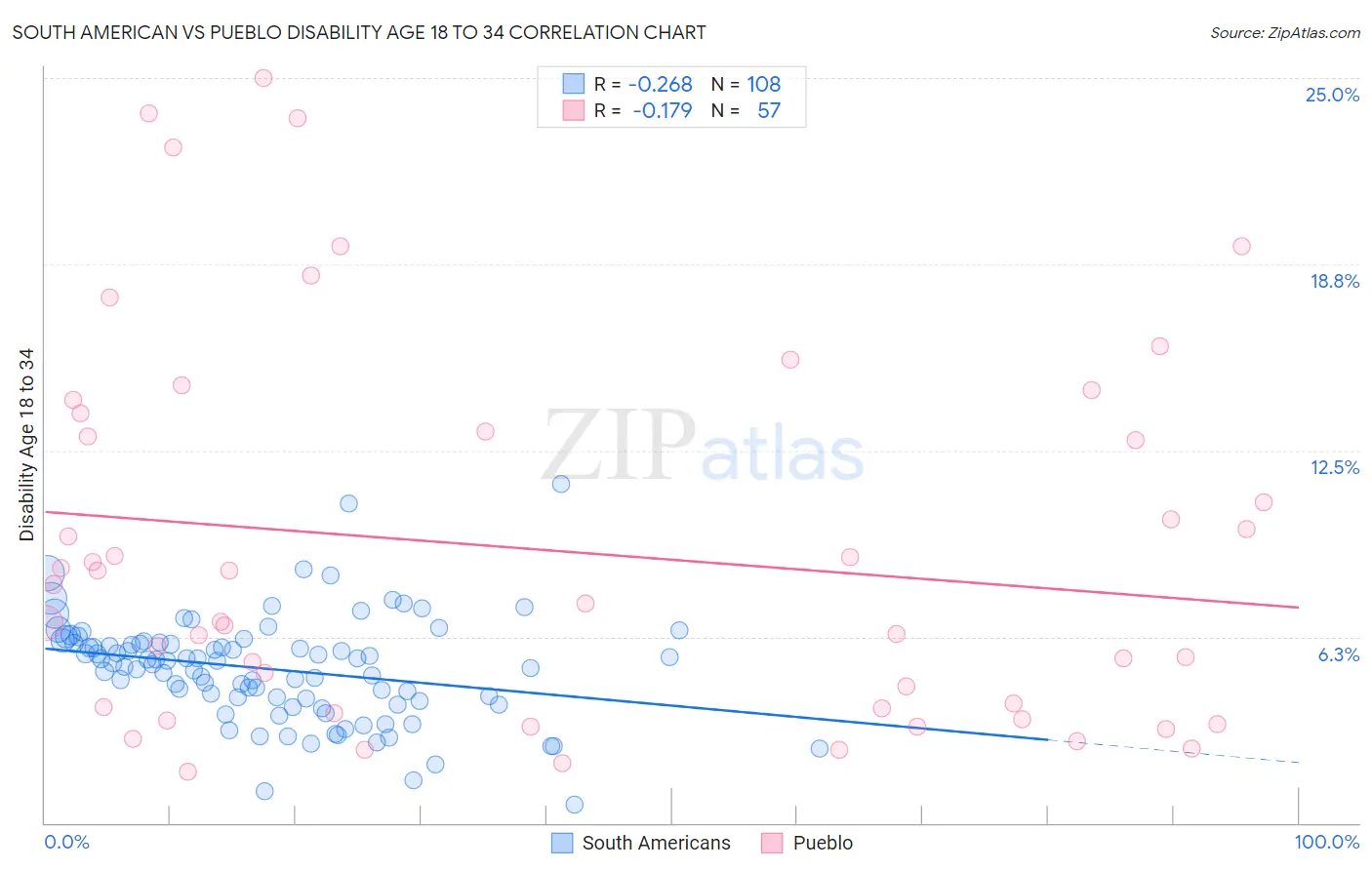 South American vs Pueblo Disability Age 18 to 34