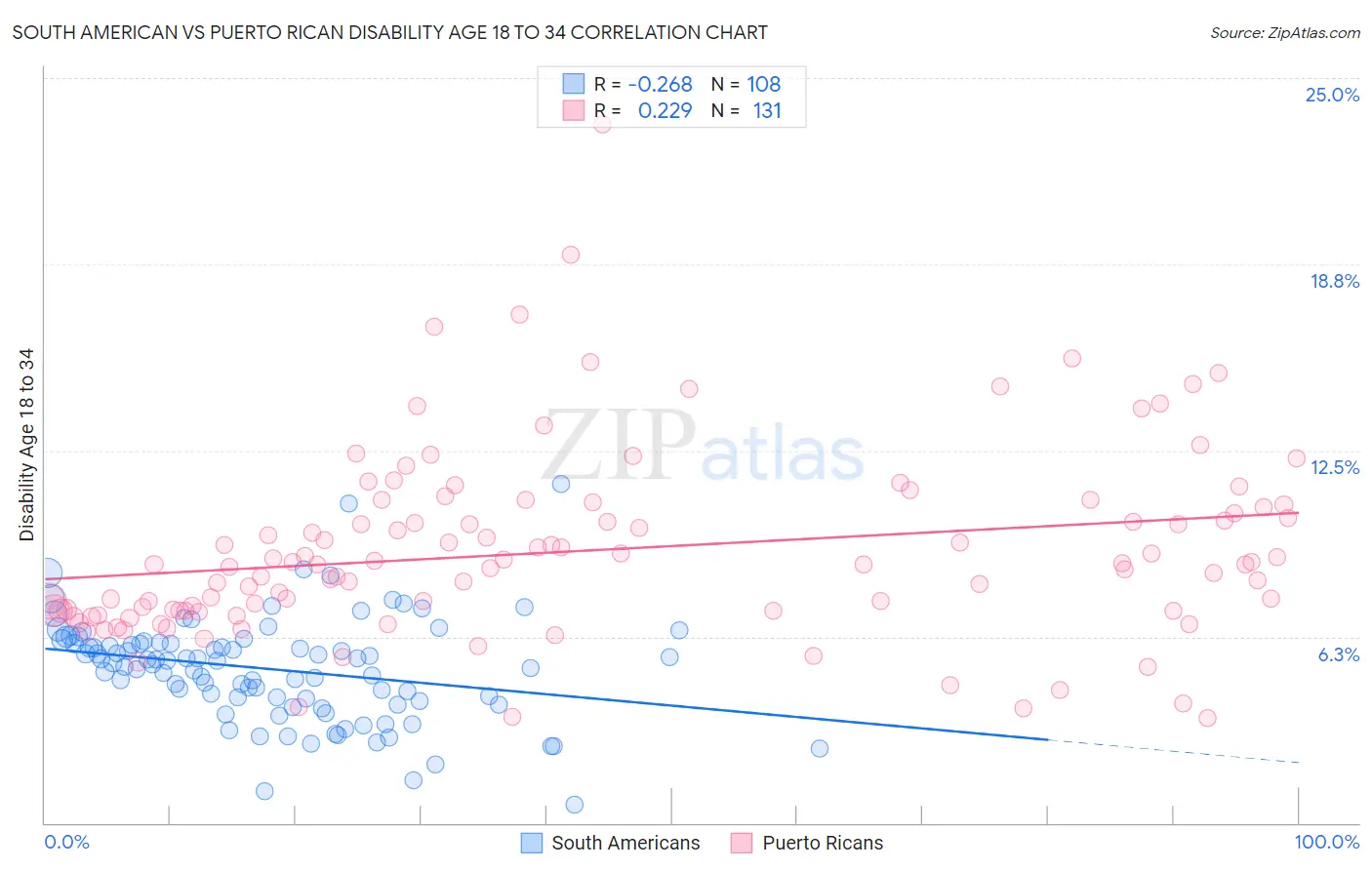 South American vs Puerto Rican Disability Age 18 to 34
