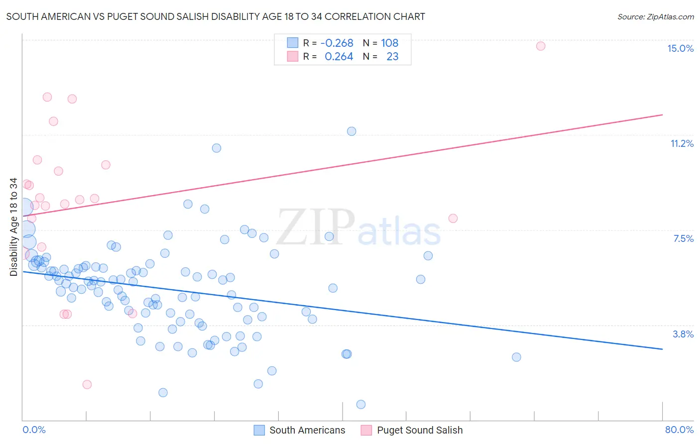 South American vs Puget Sound Salish Disability Age 18 to 34