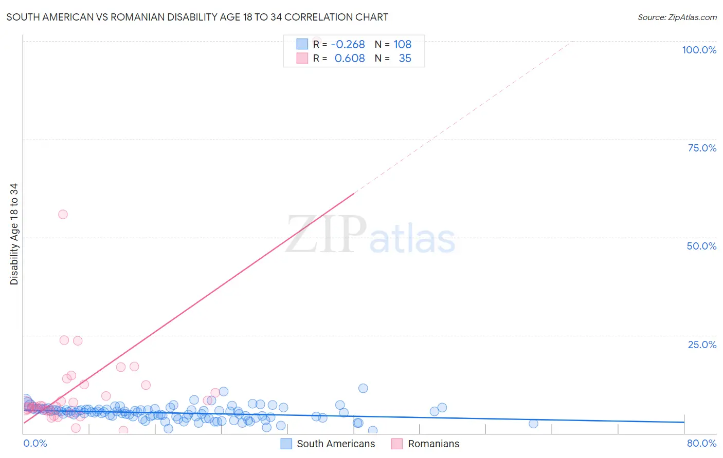 South American vs Romanian Disability Age 18 to 34
