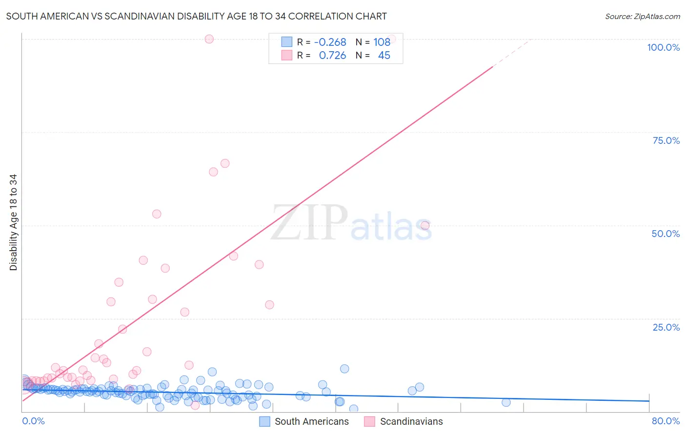South American vs Scandinavian Disability Age 18 to 34