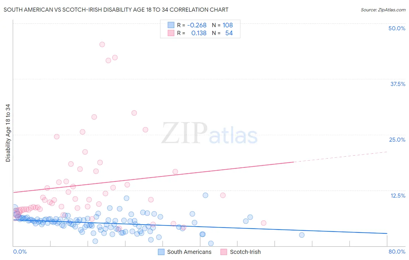 South American vs Scotch-Irish Disability Age 18 to 34
