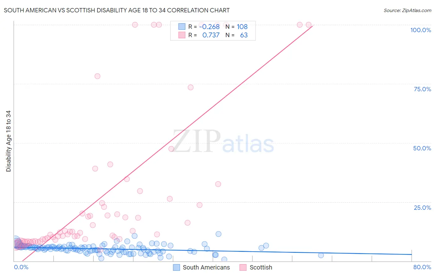 South American vs Scottish Disability Age 18 to 34