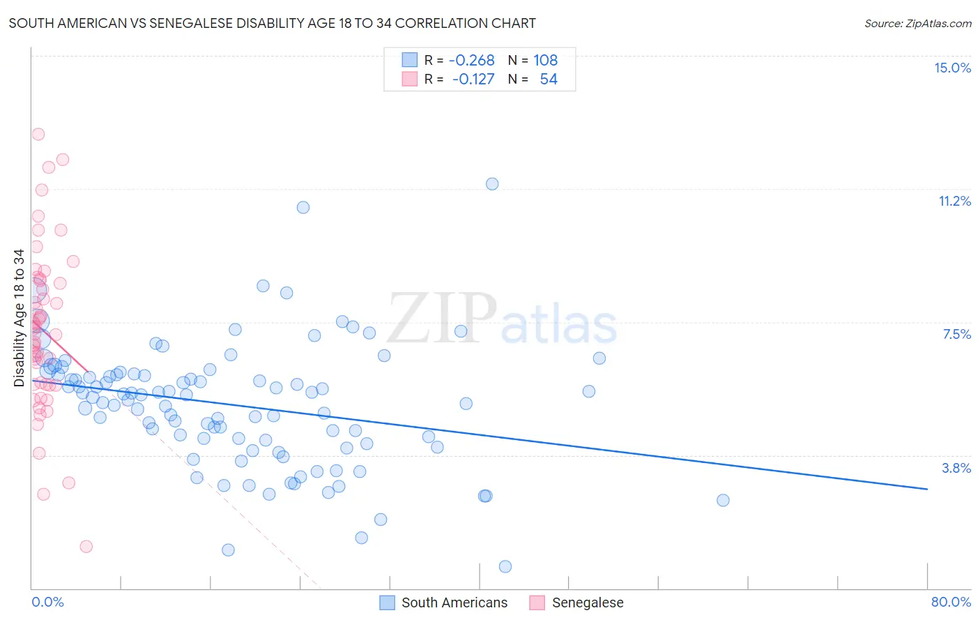 South American vs Senegalese Disability Age 18 to 34